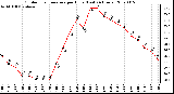 Milwaukee Weather Outdoor Temperature per Hour (Last 24 Hours)