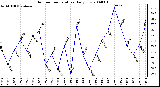 Milwaukee Weather Outdoor Temperature Daily Low