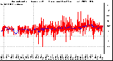 Milwaukee Weather Normalized and Average Wind Direction (Last 24 Hours)