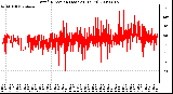 Milwaukee Weather Wind Direction (Last 24 Hours)