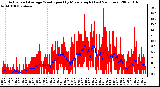 Milwaukee Weather Actual and Average Wind Speed by Minute mph (Last 24 Hours)