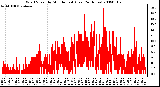 Milwaukee Weather Wind Speed by Minute mph (Last 24 Hours)