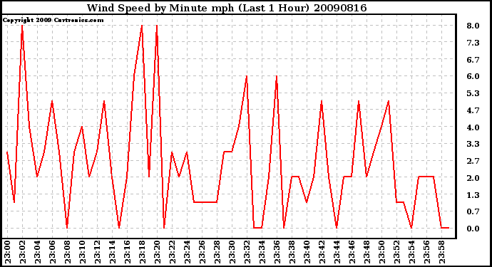 Milwaukee Weather Wind Speed by Minute mph (Last 1 Hour)