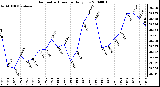 Milwaukee Weather Barometric Pressure Daily Low