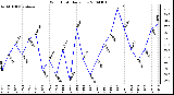 Milwaukee Weather Wind Chill Daily Low