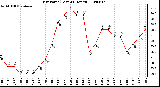 Milwaukee Weather Dew Point (Last 24 Hours)