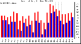 Milwaukee Weather Dew Point Daily High/Low