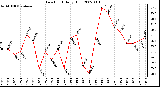 Milwaukee Weather Dew Point Daily High