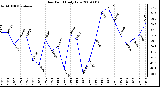 Milwaukee Weather Dew Point Daily Low