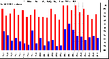 Milwaukee Weather Outdoor Humidity Daily High/Low