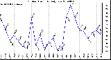 Milwaukee Weather Outdoor Humidity Daily Low