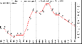 Milwaukee Weather Outdoor Temperature per Hour (Last 24 Hours)