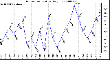 Milwaukee Weather Outdoor Temperature Daily Low