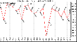 Milwaukee Weather Solar Radiation Daily High W/m2