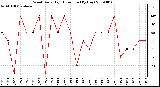 Milwaukee Weather Wind Daily High Direction (By Day)