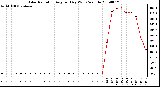 Milwaukee Weather Solar Radiation Avg per Day W/m2/minute