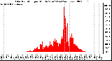 Milwaukee Weather Solar Radiation per Minute W/m2 (Last 24 Hours)