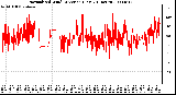 Milwaukee Weather Normalized Wind Direction (Last 24 Hours)