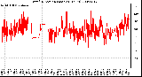 Milwaukee Weather Wind Direction (Last 24 Hours)