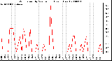 Milwaukee Weather Wind Speed by Minute mph (Last 1 Hour)