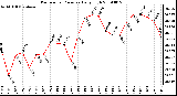 Milwaukee Weather Barometric Pressure Daily High