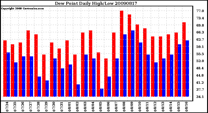 Milwaukee Weather Dew Point Daily High/Low