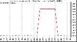 Milwaukee Weather Evapotranspiration per Hour (Last 24 Hours) (Inches)