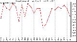 Milwaukee Weather Evapotranspiration per Day (Inches)