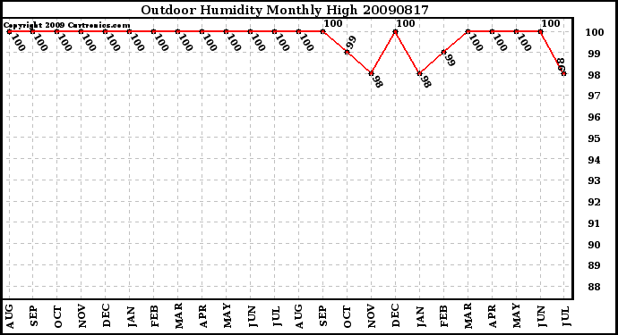 Milwaukee Weather Outdoor Humidity Monthly High