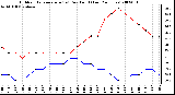 Milwaukee Weather Outdoor Temperature (vs) Dew Point (Last 24 Hours)