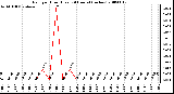 Milwaukee Weather Rain per Hour (Last 24 Hours) (inches)