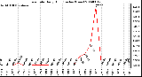 Milwaukee Weather Rain Rate Daily High (Inches/Hour)