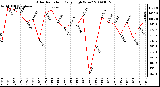 Milwaukee Weather Solar Radiation Daily High W/m2