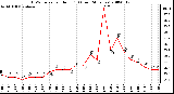 Milwaukee Weather THSW Index per Hour (F) (Last 24 Hours)