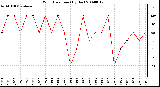 Milwaukee Weather Wind Direction (By Day)