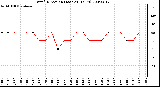 Milwaukee Weather Wind Direction (Last 24 Hours)