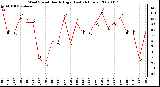 Milwaukee Weather Wind Speed Hourly High (Last 24 Hours)