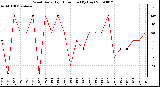 Milwaukee Weather Wind Daily High Direction (By Day)