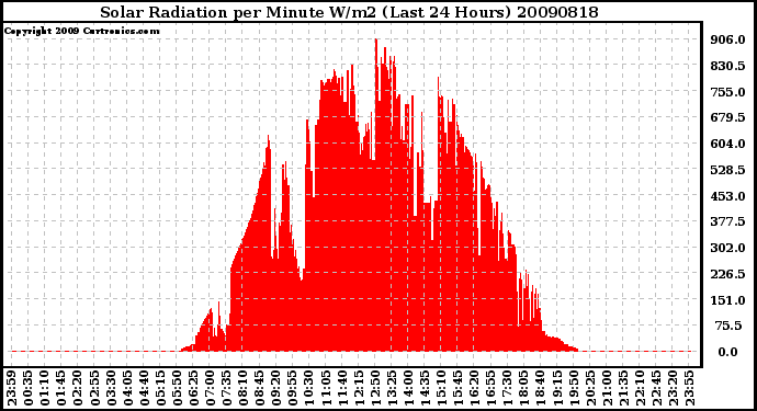 Milwaukee Weather Solar Radiation per Minute W/m2 (Last 24 Hours)