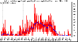 Milwaukee Weather Actual and Average Wind Speed by Minute mph (Last 24 Hours)