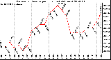 Milwaukee Weather Barometric Pressure per Hour (Last 24 Hours)