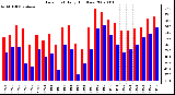 Milwaukee Weather Dew Point Daily High/Low