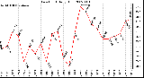 Milwaukee Weather Dew Point Daily High