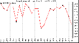 Milwaukee Weather Evapotranspiration per Day (Inches)