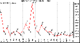 Milwaukee Weather Rain (Per Month) (inches)