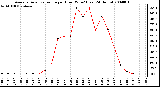 Milwaukee Weather Average Solar Radiation per Hour W/m2 (Last 24 Hours)