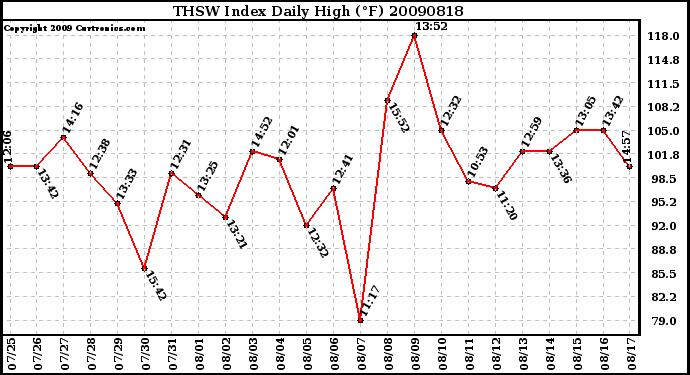 Milwaukee Weather THSW Index Daily High (F)