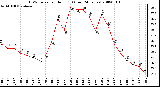 Milwaukee Weather THSW Index per Hour (F) (Last 24 Hours)