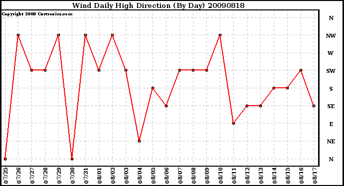 Milwaukee Weather Wind Daily High Direction (By Day)