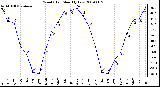 Milwaukee Weather Wind Chill Monthly Low